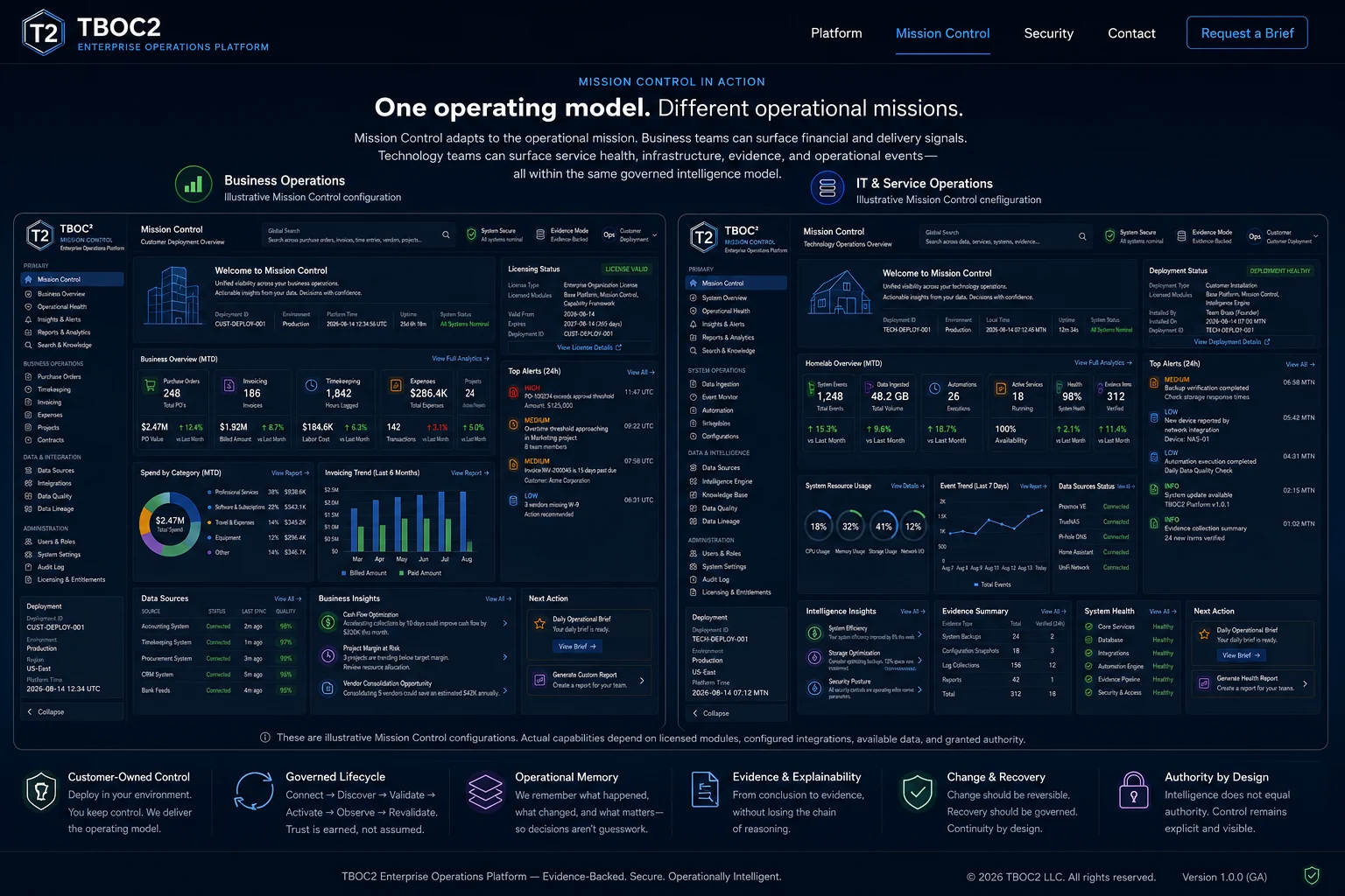 Focused business operations dashboard view